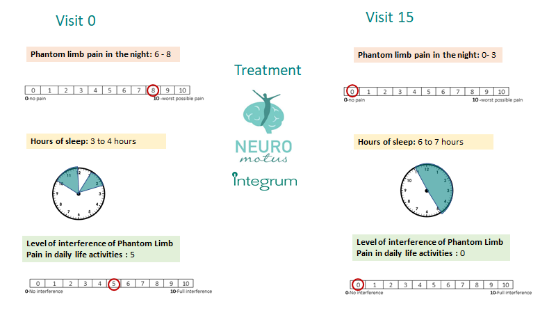 Visual representation of pain profile